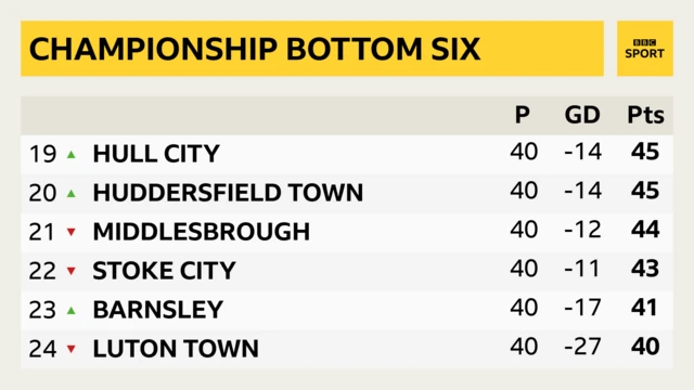 Bottom of Championship