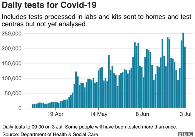 The number of tests in the UK