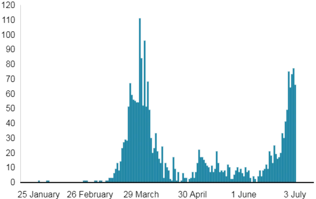 A bar graph showing infections in Victoria sharply rising in the last two weeks