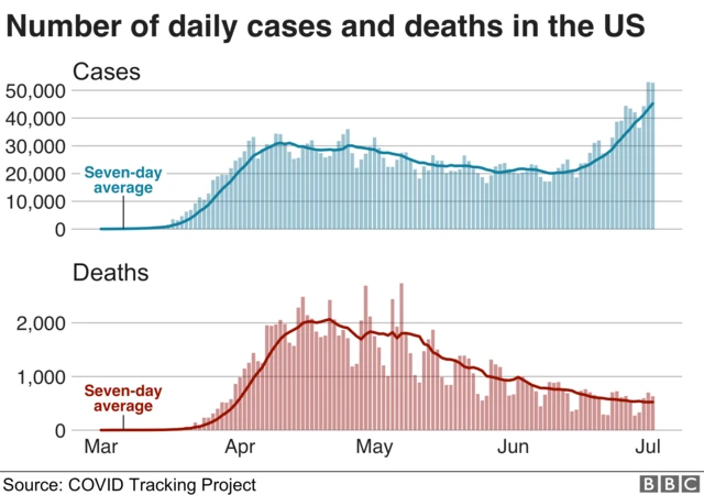 Graphic showing cases and deaths in the US