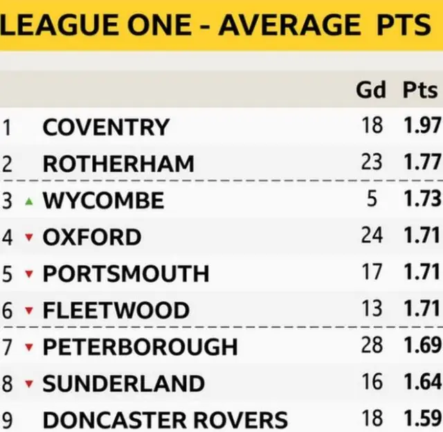 League One average points table