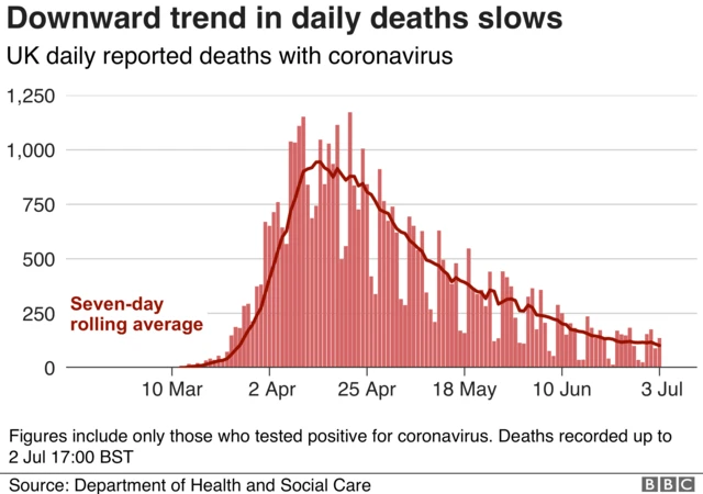 Downward trend in daily deaths