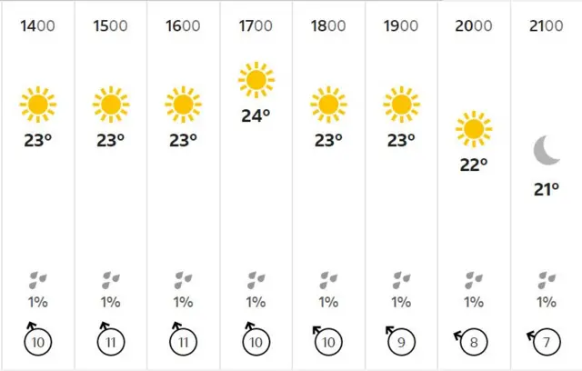 Southampton weather