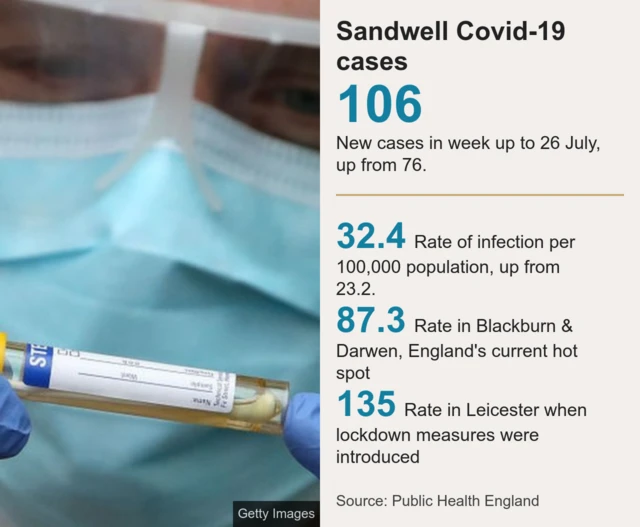 Covid rates in Sandwell