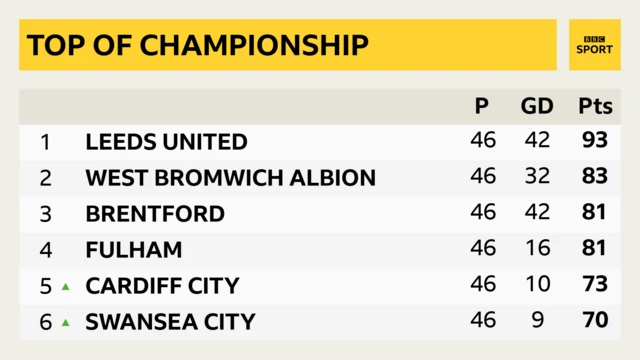 Top of Championship