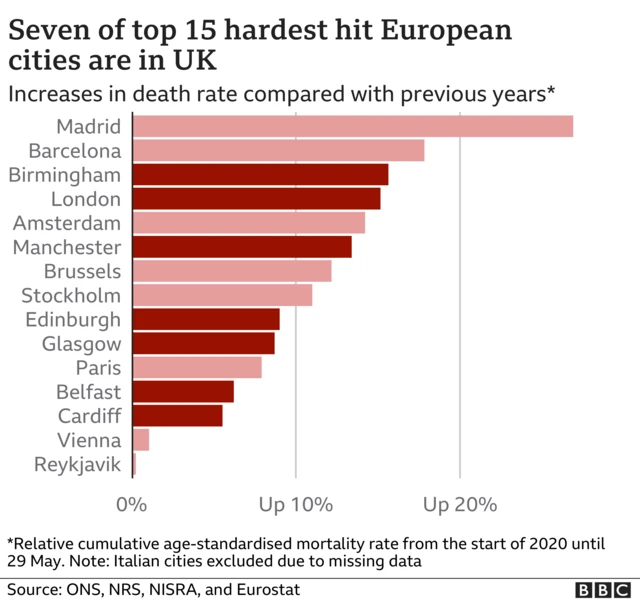 Graph showing city death rates