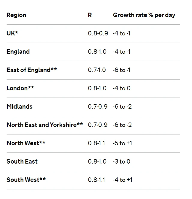 Chart showing the R number in areas of the UK