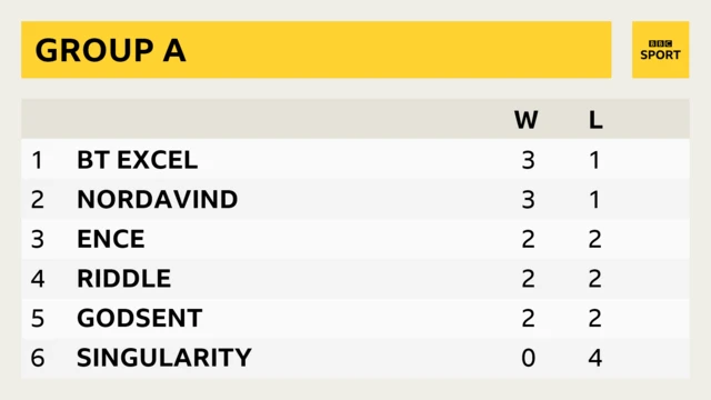 Northern League of Legends Championship group A results so far