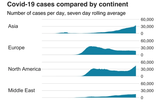 Covid-19 cases by continent