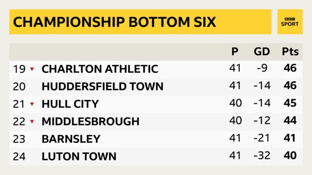 Bottom of Championship