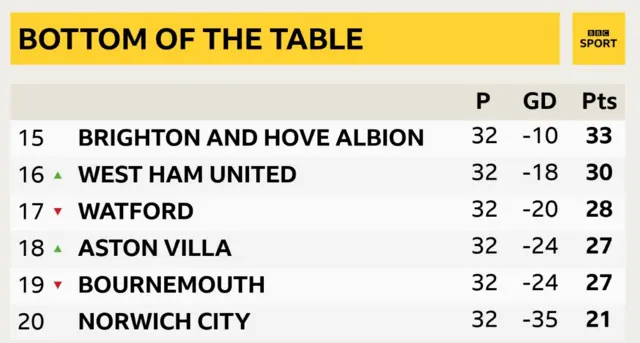 Bottom of the table