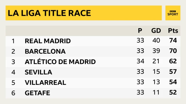 La Liga table