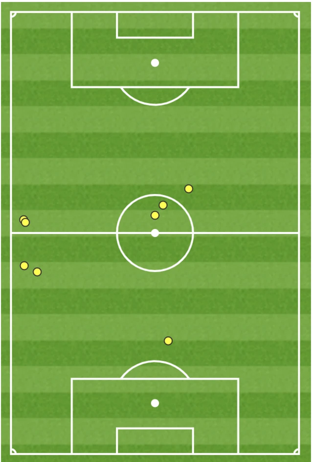 Gabriel Jesus touch map