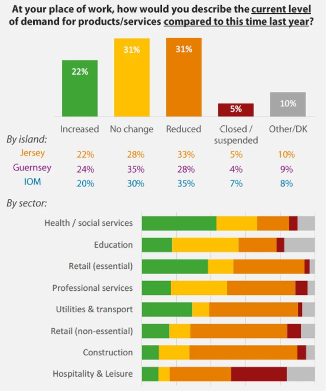 Graphs showing demand for services across Jersey, Guernsey and the Isle of Man