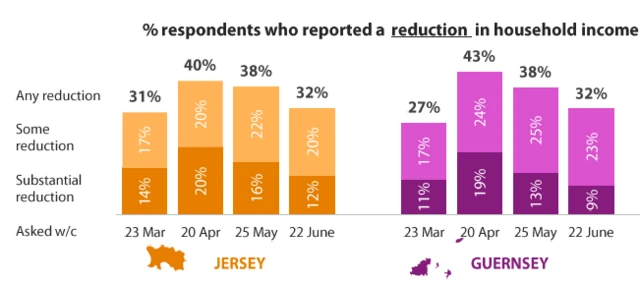 Graph showing changes in household income in Jersey and Guernsey