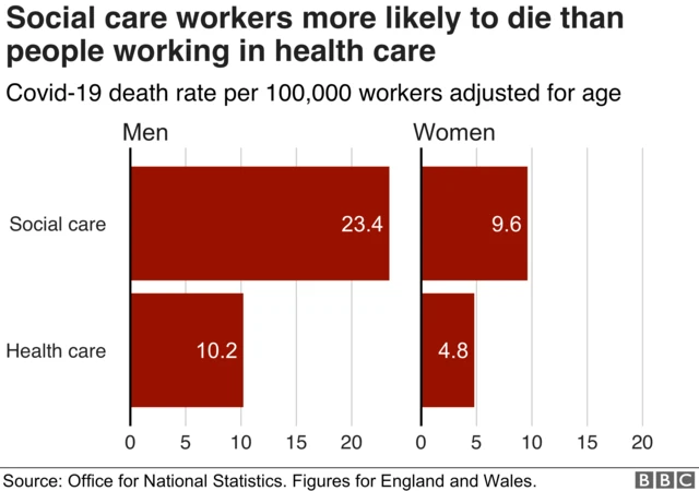 Graph showing social care worker deaths vs healthcare worker deaths