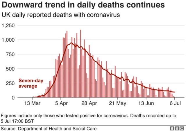 Graph showing UK deaths falling