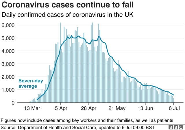 Graph showing UK cases falling