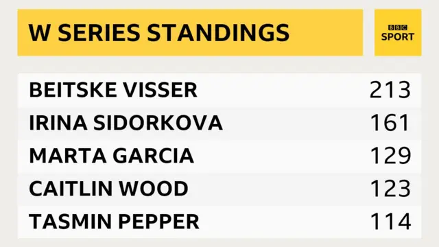 W Series esports league standings