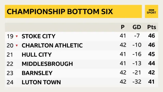 Championship bottom six