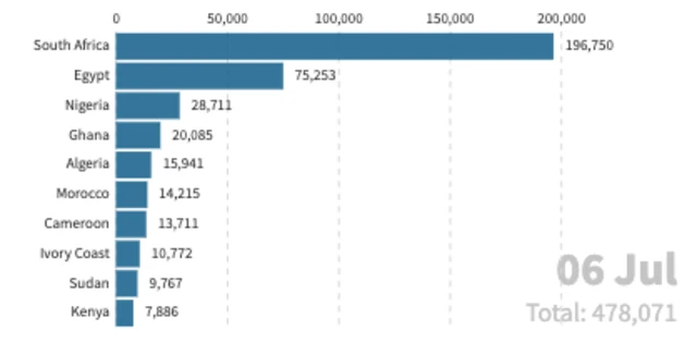Infections in African countries