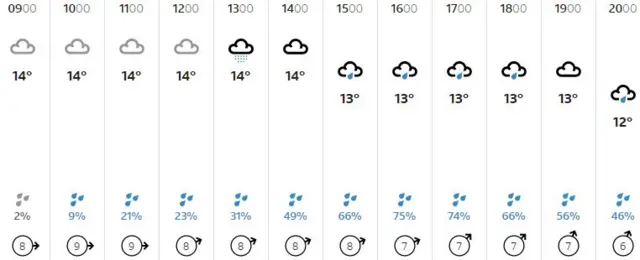 Weather graphic
