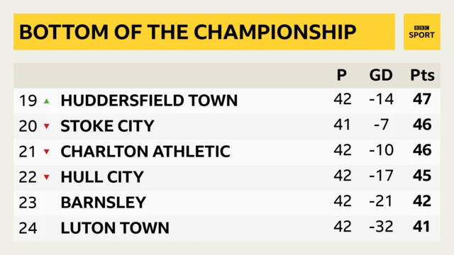 Bottom of the Championship