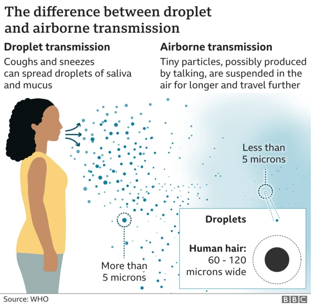 The difference between droplet and airborne transmission