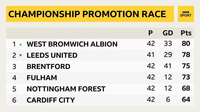 Championship promotion race