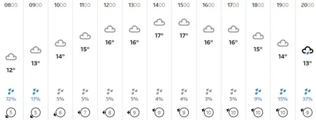 Weather graphic