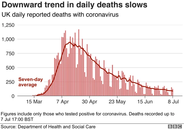 Downward trend in daily deaths