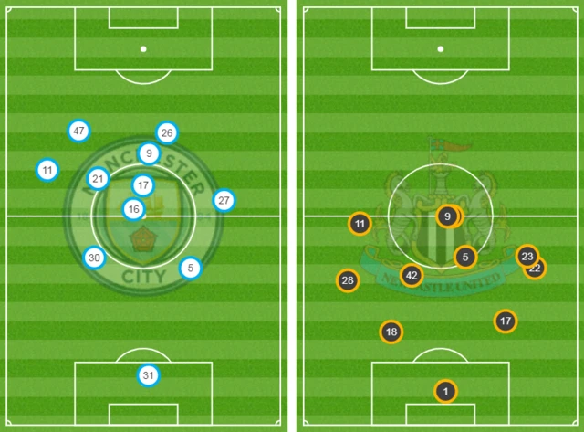 Manchester City's average position against Newcastle