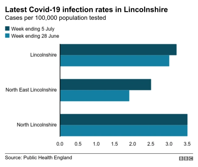 Latest Covid-19 infection rates in Lincolnshire