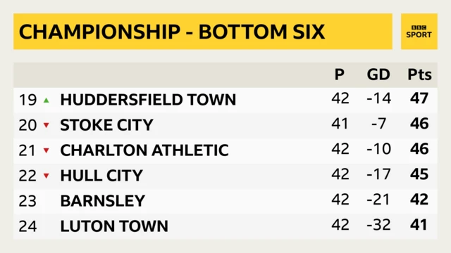 Championship bottom six