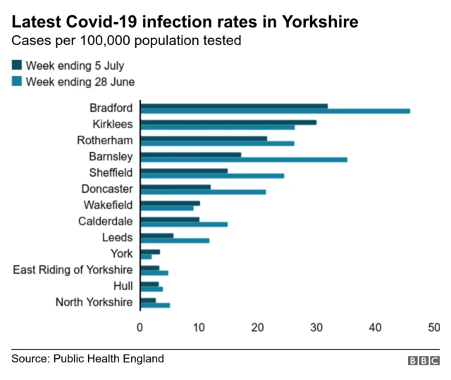 Latest Covid-19 infection rates in Yorkshire