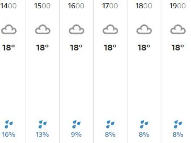 Weather in Southampton