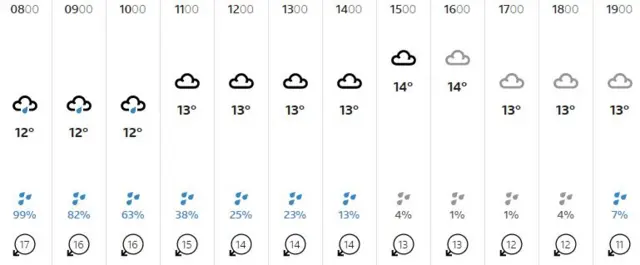 Weather graphic