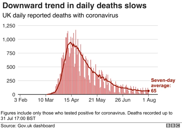 Chart shows UK daily reported deaths