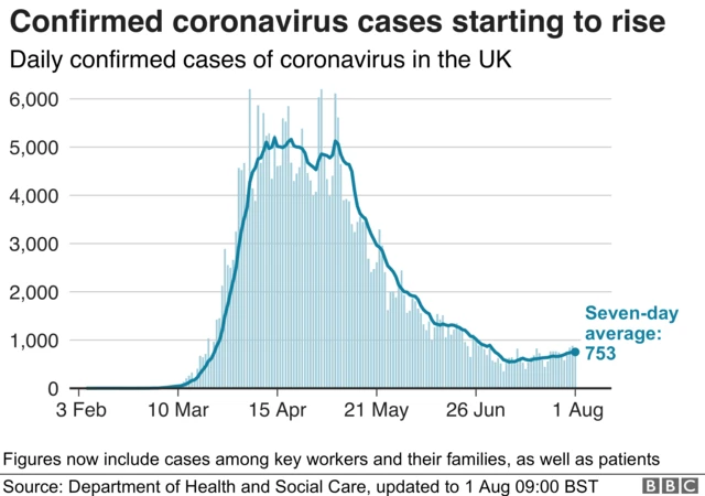 A graph shows daily confirmed cases of coronavirus in the UK