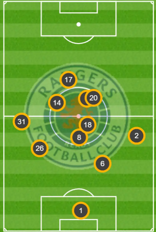 Average positions - Rangers