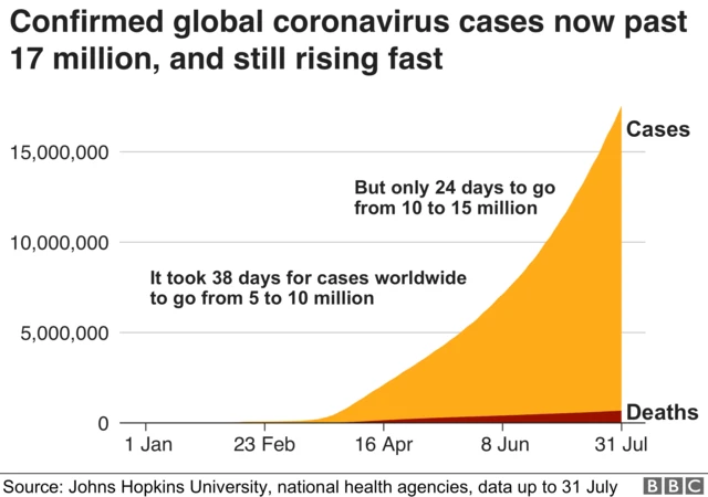 A graphic showing the total number of cases and deaths globally