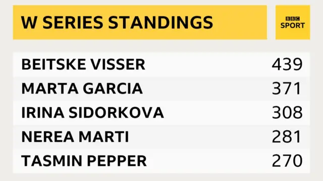 W Series standings