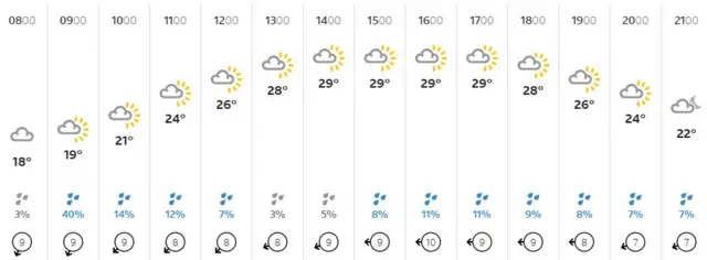 Weather graphic