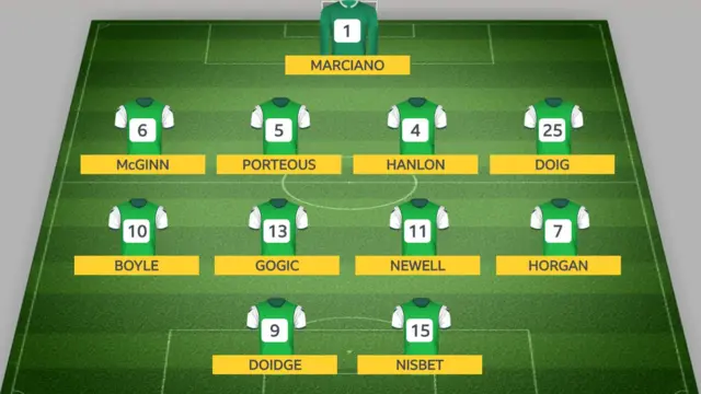 Hibs lineup