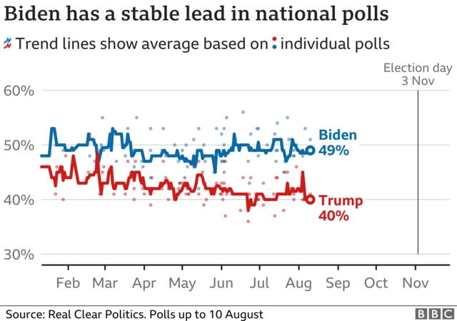 Trump and Biden in the polls