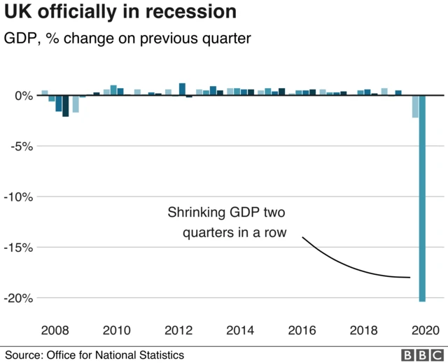 A graph showing GDP each quarter, which shows the UK economy nosediving in the last quarter