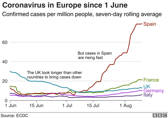 Graph showing confirmed cases per million across Europe