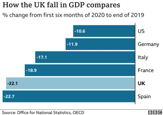 A graph showing the UK's economic performance in the first two quarters of 2020 compared with other countries