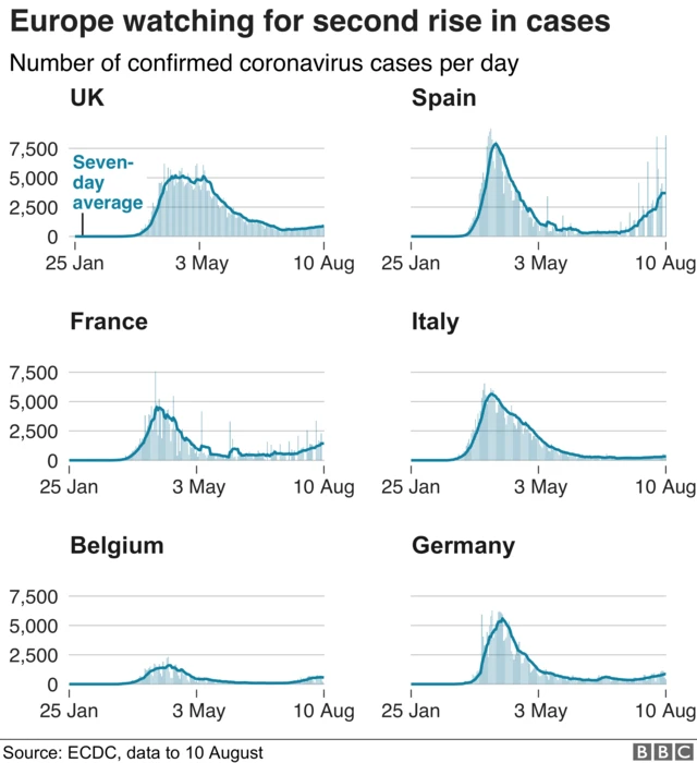 Chart showing trajectory of cases in different European countries