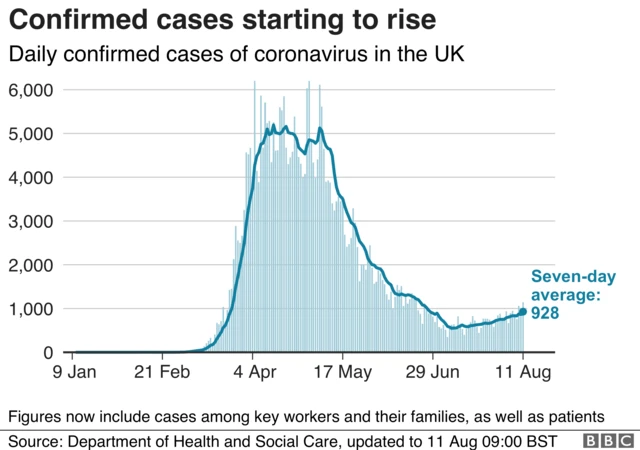 Graph showing rising infections in the UK